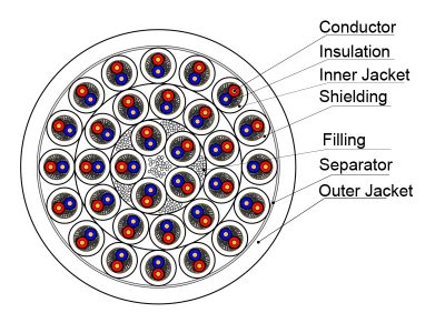 32-channel spiral shielding balanced studio Multicore cable cross section