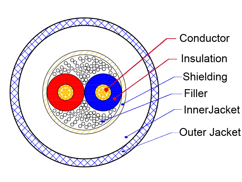 Microphone cable with Robust textile jacket Cross section